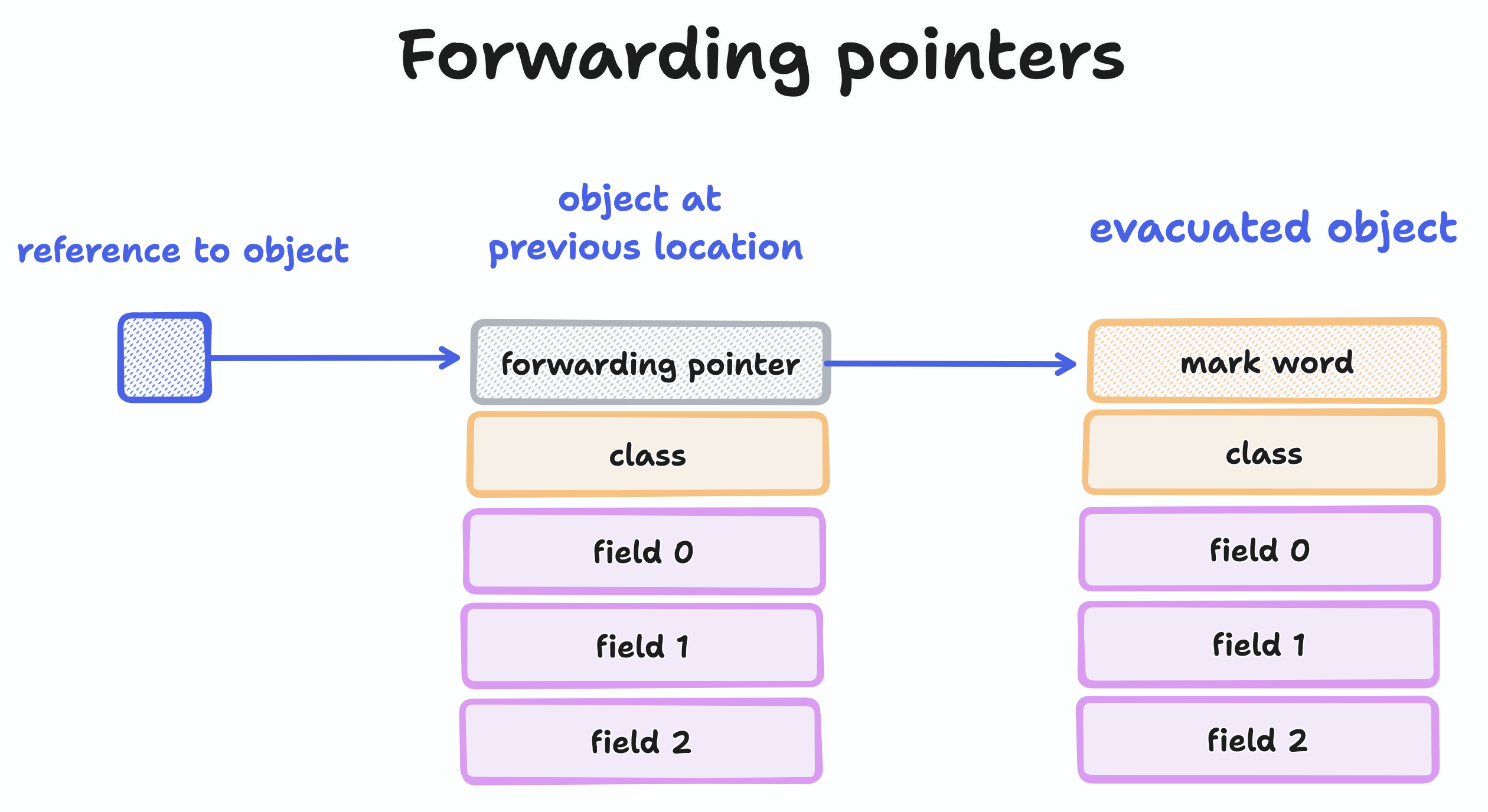 Forwarding references