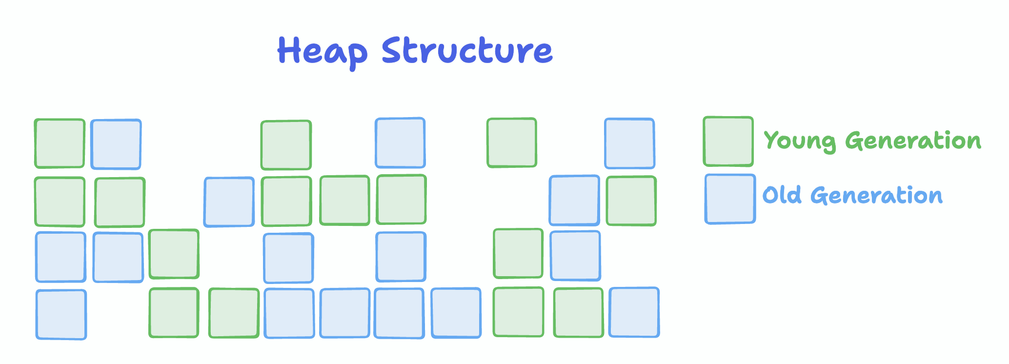 Structure of G1 heap